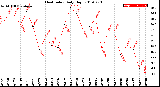 Milwaukee Weather Heat Index<br>Daily High