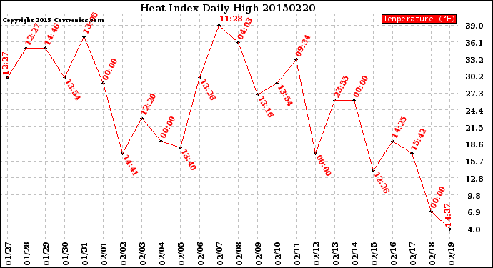 Milwaukee Weather Heat Index<br>Daily High