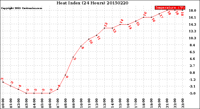 Milwaukee Weather Heat Index<br>(24 Hours)