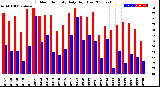 Milwaukee Weather Outdoor Humidity<br>Daily High/Low