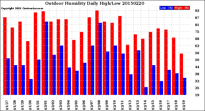 Milwaukee Weather Outdoor Humidity<br>Daily High/Low