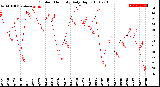 Milwaukee Weather Outdoor Humidity<br>Daily High