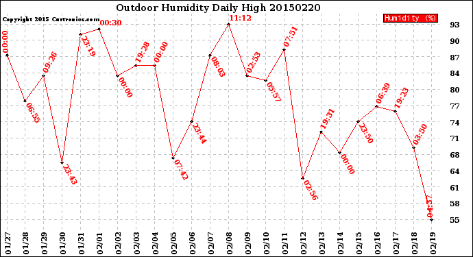 Milwaukee Weather Outdoor Humidity<br>Daily High