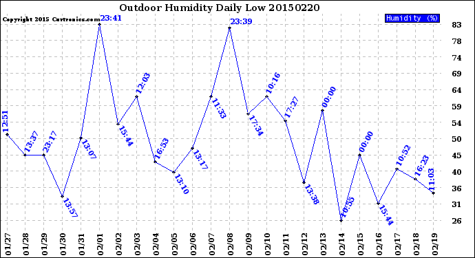 Milwaukee Weather Outdoor Humidity<br>Daily Low