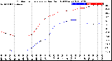 Milwaukee Weather Outdoor Temperature<br>vs Dew Point<br>(24 Hours)