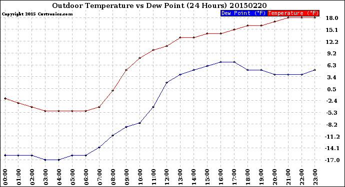 Milwaukee Weather Outdoor Temperature<br>vs Dew Point<br>(24 Hours)