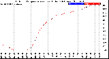 Milwaukee Weather Outdoor Temperature<br>vs Heat Index<br>(24 Hours)