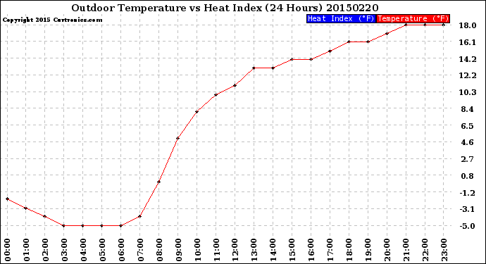 Milwaukee Weather Outdoor Temperature<br>vs Heat Index<br>(24 Hours)