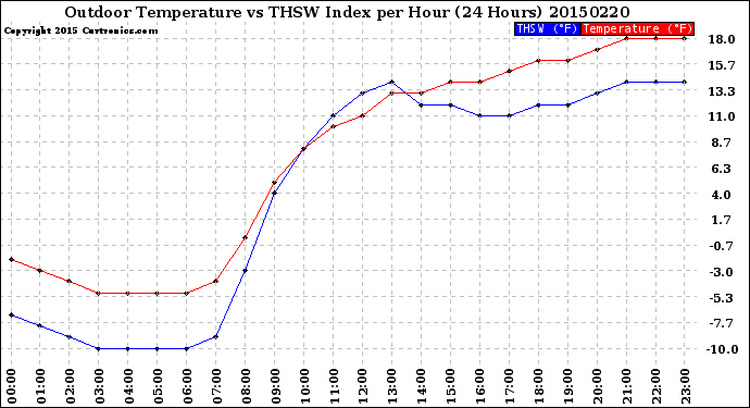Milwaukee Weather Outdoor Temperature<br>vs THSW Index<br>per Hour<br>(24 Hours)