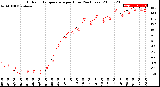 Milwaukee Weather Outdoor Temperature<br>per Hour<br>(24 Hours)