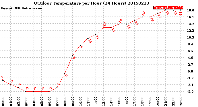 Milwaukee Weather Outdoor Temperature<br>per Hour<br>(24 Hours)