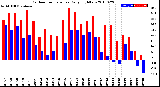 Milwaukee Weather Outdoor Temperature<br>Daily High/Low