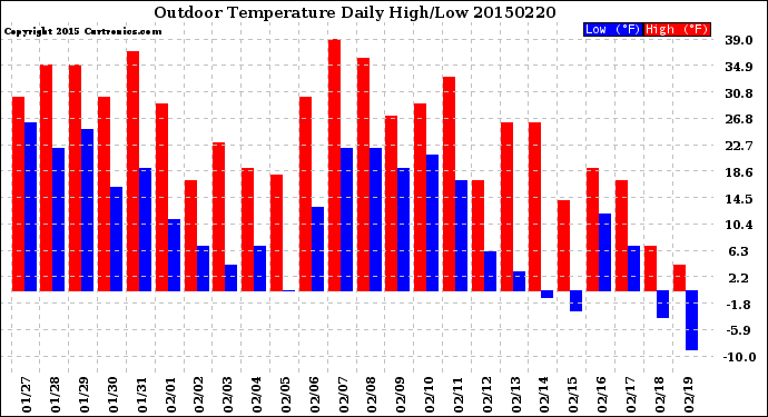 Milwaukee Weather Outdoor Temperature<br>Daily High/Low