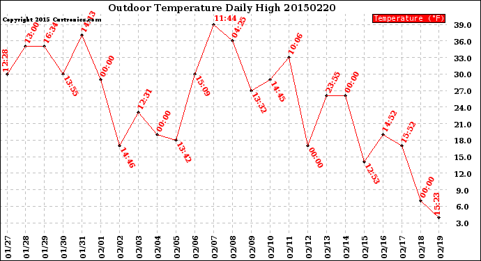 Milwaukee Weather Outdoor Temperature<br>Daily High