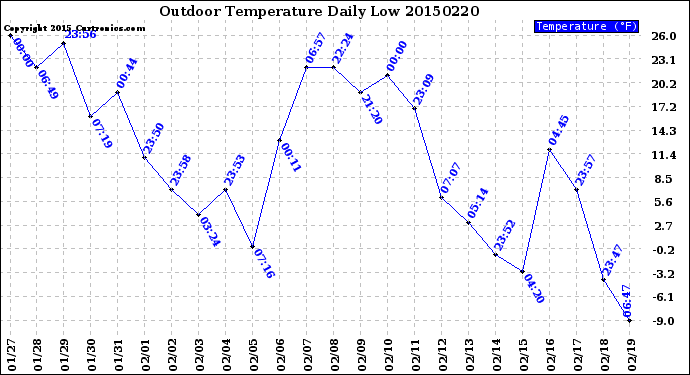Milwaukee Weather Outdoor Temperature<br>Daily Low
