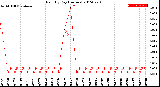 Milwaukee Weather Rain<br>By Day<br>(Inches)