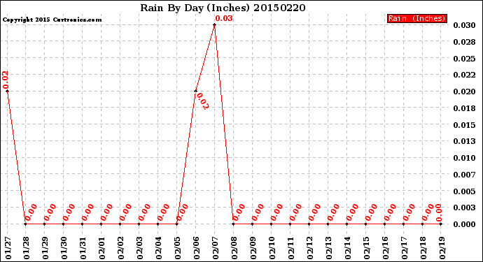 Milwaukee Weather Rain<br>By Day<br>(Inches)