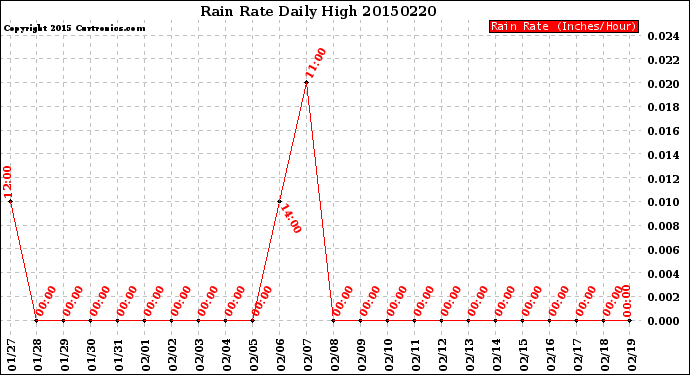 Milwaukee Weather Rain Rate<br>Daily High