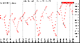 Milwaukee Weather Solar Radiation<br>Daily