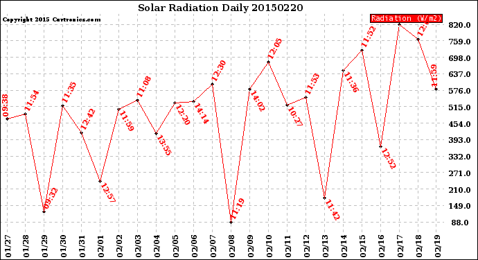 Milwaukee Weather Solar Radiation<br>Daily