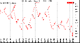 Milwaukee Weather THSW Index<br>Daily High