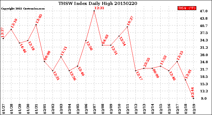 Milwaukee Weather THSW Index<br>Daily High