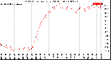 Milwaukee Weather THSW Index<br>per Hour<br>(24 Hours)