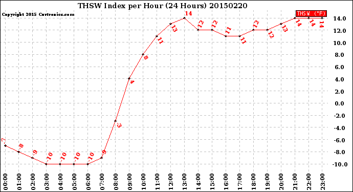 Milwaukee Weather THSW Index<br>per Hour<br>(24 Hours)