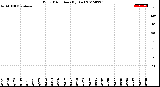 Milwaukee Weather Wind Direction<br>(By Day)