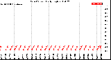 Milwaukee Weather Wind Speed<br>Daily High