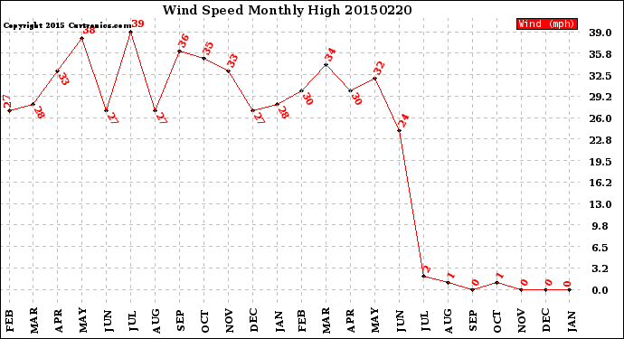 Milwaukee Weather Wind Speed<br>Monthly High