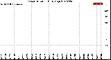 Milwaukee Weather Wind Direction<br>Daily High