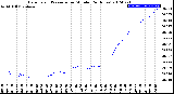 Milwaukee Weather Barometric Pressure<br>per Minute<br>(24 Hours)