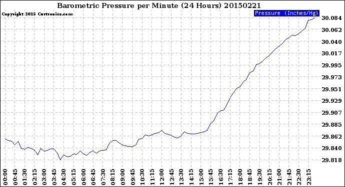 Milwaukee Weather Barometric Pressure<br>per Minute<br>(24 Hours)