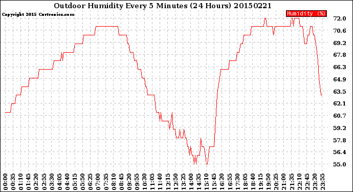 Milwaukee Weather Outdoor Humidity<br>Every 5 Minutes<br>(24 Hours)