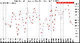 Milwaukee Weather Solar Radiation<br>Avg per Day W/m2/minute