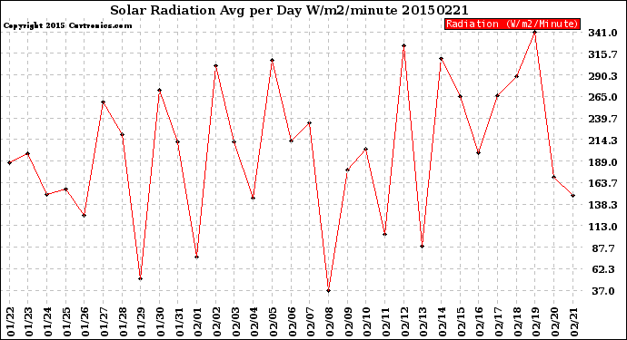 Milwaukee Weather Solar Radiation<br>Avg per Day W/m2/minute