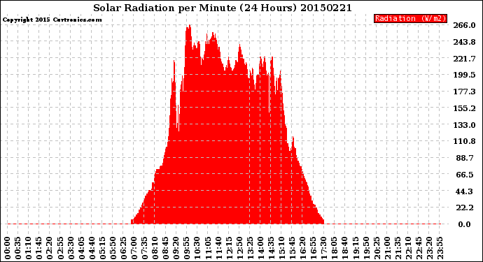 Milwaukee Weather Solar Radiation<br>per Minute<br>(24 Hours)