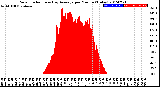 Milwaukee Weather Solar Radiation<br>& Day Average<br>per Minute<br>(Today)