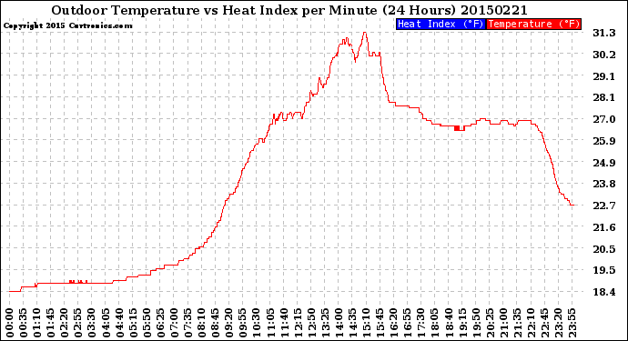 Milwaukee Weather Outdoor Temperature<br>vs Heat Index<br>per Minute<br>(24 Hours)