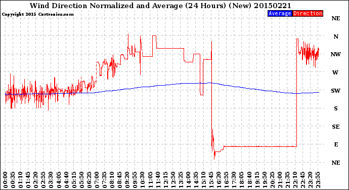 Milwaukee Weather Wind Direction<br>Normalized and Average<br>(24 Hours) (New)