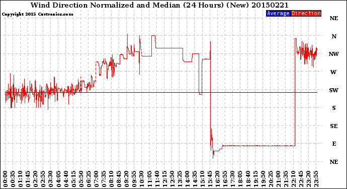 Milwaukee Weather Wind Direction<br>Normalized and Median<br>(24 Hours) (New)
