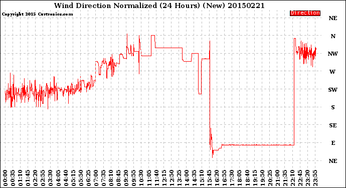 Milwaukee Weather Wind Direction<br>Normalized<br>(24 Hours) (New)