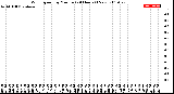 Milwaukee Weather Wind Speed<br>by Minute<br>(24 Hours) (New)