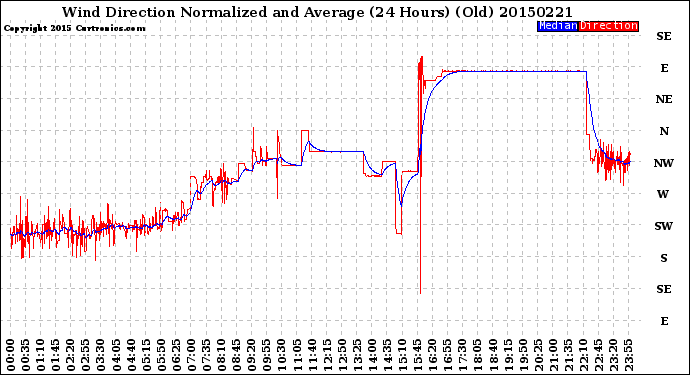 Milwaukee Weather Wind Direction<br>Normalized and Average<br>(24 Hours) (Old)