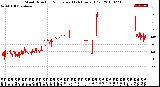 Milwaukee Weather Wind Direction<br>Normalized<br>(24 Hours) (Old)