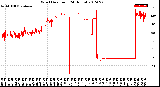 Milwaukee Weather Wind Direction<br>(24 Hours)