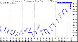 Milwaukee Weather Barometric Pressure<br>per Hour<br>(24 Hours)