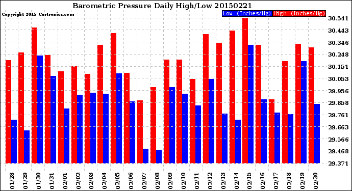 Milwaukee Weather Barometric Pressure<br>Daily High/Low