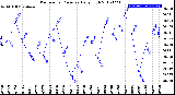 Milwaukee Weather Barometric Pressure<br>Daily High